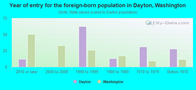 Year of entry for the foreign-born population in Dayton, Washington