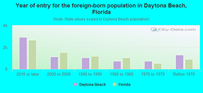 Year of entry for the foreign-born population in Daytona Beach, Florida