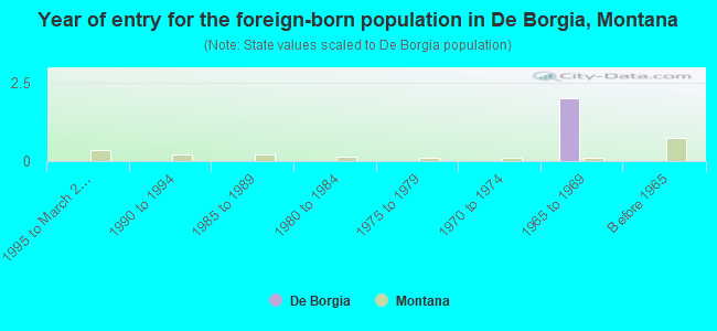 Year of entry for the foreign-born population in De Borgia, Montana