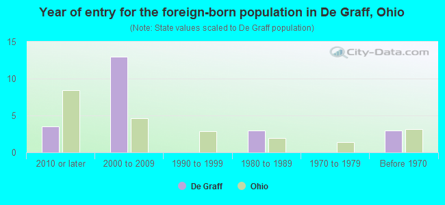Year of entry for the foreign-born population in De Graff, Ohio