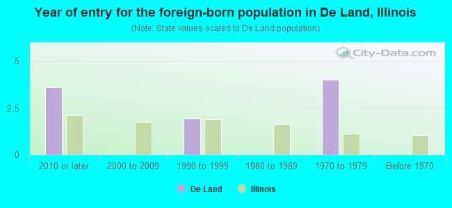 Year of entry for the foreign-born population in De Land, Illinois