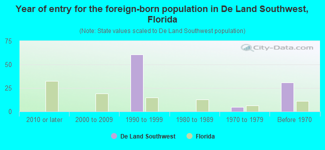 Year of entry for the foreign-born population in De Land Southwest, Florida
