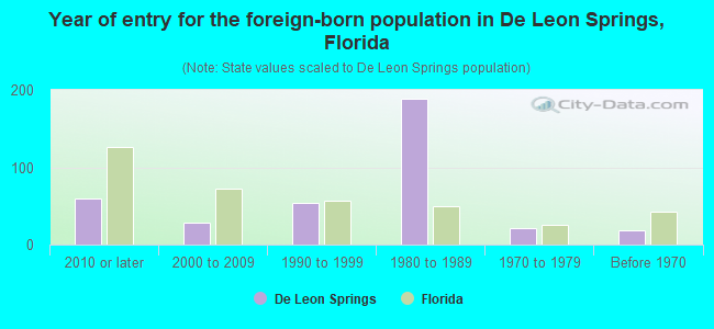 Year of entry for the foreign-born population in De Leon Springs, Florida