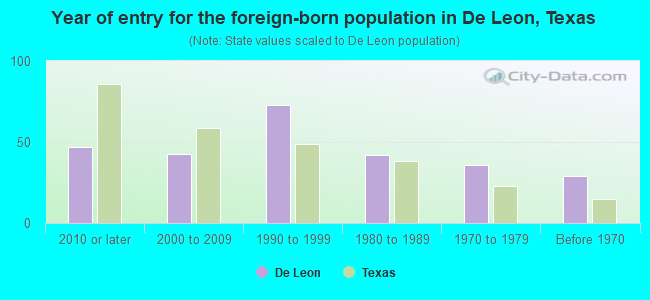 Year of entry for the foreign-born population in De Leon, Texas