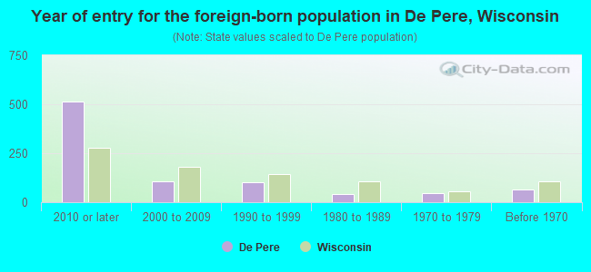 Year of entry for the foreign-born population in De Pere, Wisconsin