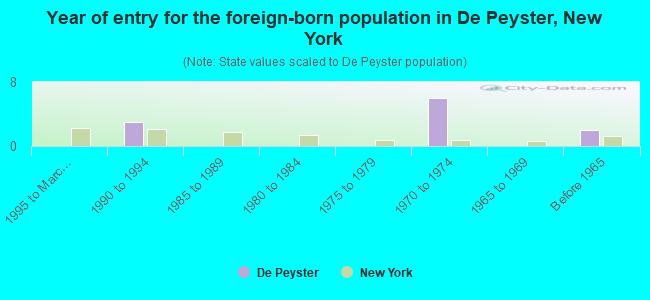 Year of entry for the foreign-born population in De Peyster, New York