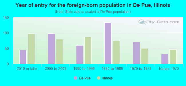 Year of entry for the foreign-born population in De Pue, Illinois