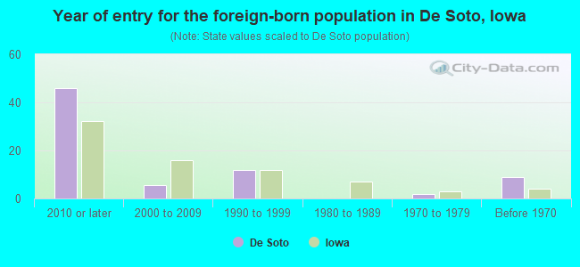 Year of entry for the foreign-born population in De Soto, Iowa