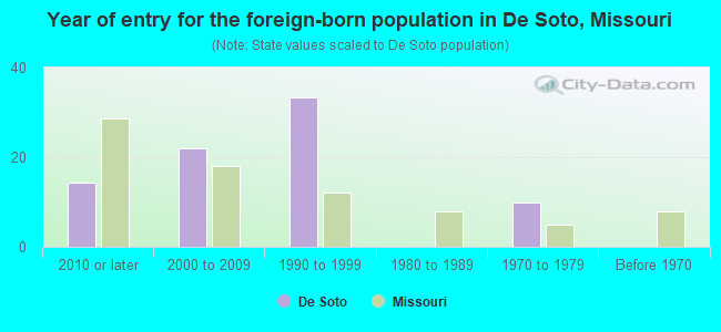 Year of entry for the foreign-born population in De Soto, Missouri