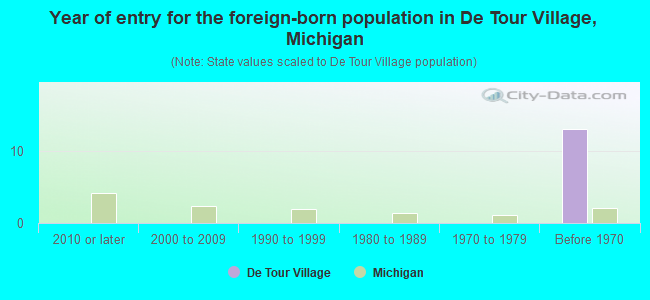 Year of entry for the foreign-born population in De Tour Village, Michigan