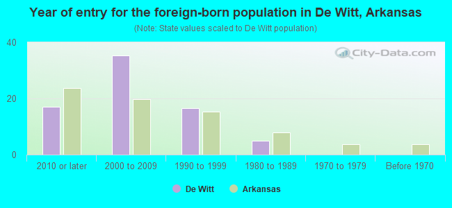 Year of entry for the foreign-born population in De Witt, Arkansas