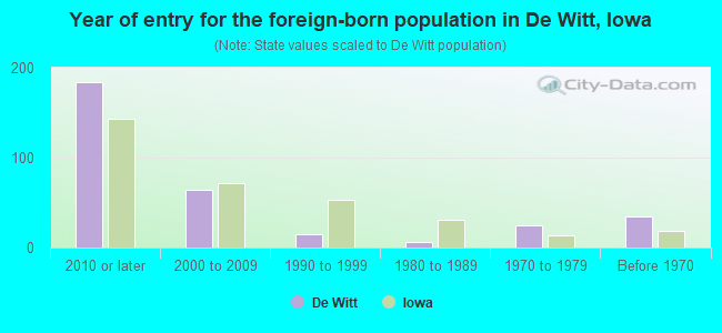 Year of entry for the foreign-born population in De Witt, Iowa