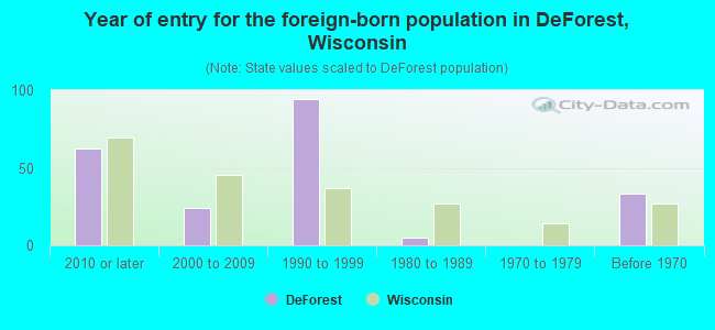 Year of entry for the foreign-born population in DeForest, Wisconsin