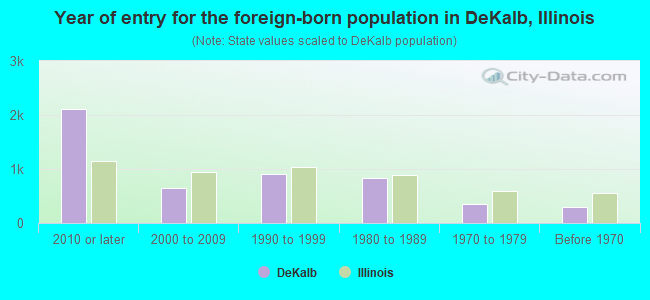 Year of entry for the foreign-born population in DeKalb, Illinois