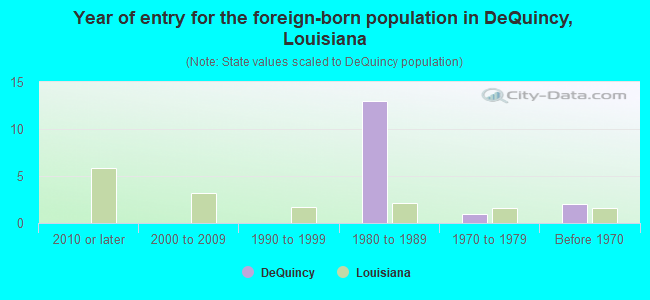Year of entry for the foreign-born population in DeQuincy, Louisiana