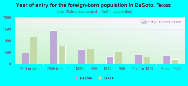 Year of entry for the foreign-born population in DeSoto, Texas