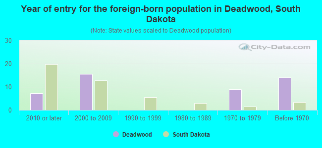 Year of entry for the foreign-born population in Deadwood, South Dakota