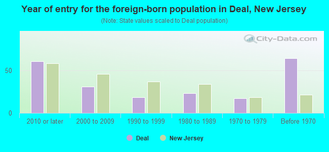 Year of entry for the foreign-born population in Deal, New Jersey