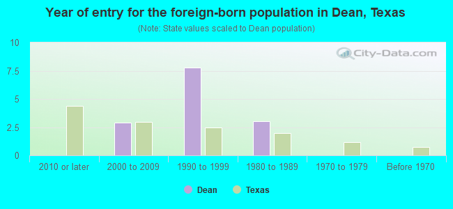 Year of entry for the foreign-born population in Dean, Texas
