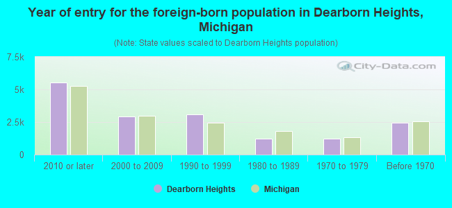 Year of entry for the foreign-born population in Dearborn Heights, Michigan