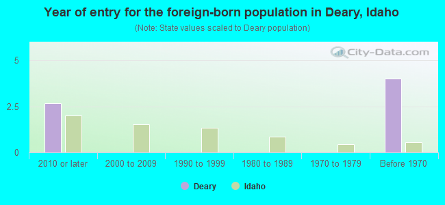 Year of entry for the foreign-born population in Deary, Idaho