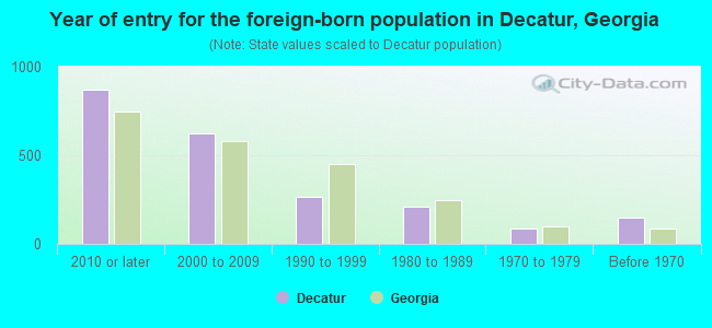 Year of entry for the foreign-born population in Decatur, Georgia