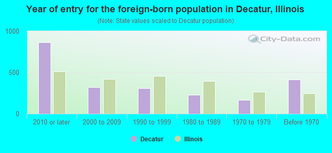 Year of entry for the foreign-born population in Decatur, Illinois
