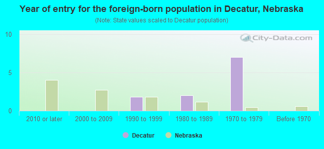 Year of entry for the foreign-born population in Decatur, Nebraska