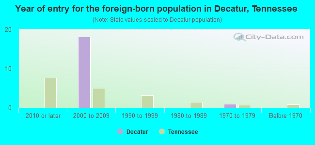 Year of entry for the foreign-born population in Decatur, Tennessee