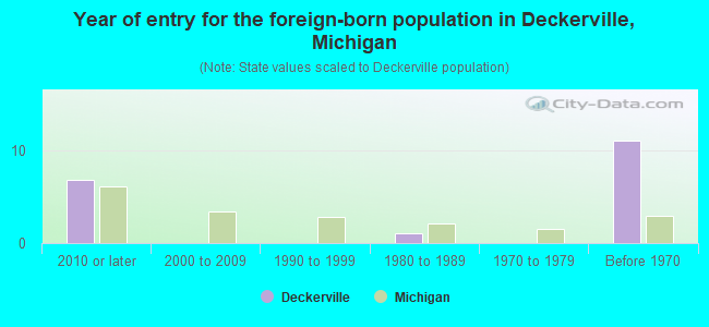 Year of entry for the foreign-born population in Deckerville, Michigan