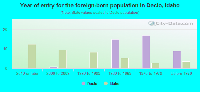 Year of entry for the foreign-born population in Declo, Idaho