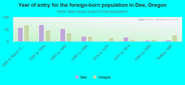 Year of entry for the foreign-born population in Dee, Oregon