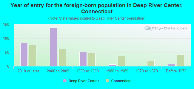 Year of entry for the foreign-born population in Deep River Center, Connecticut