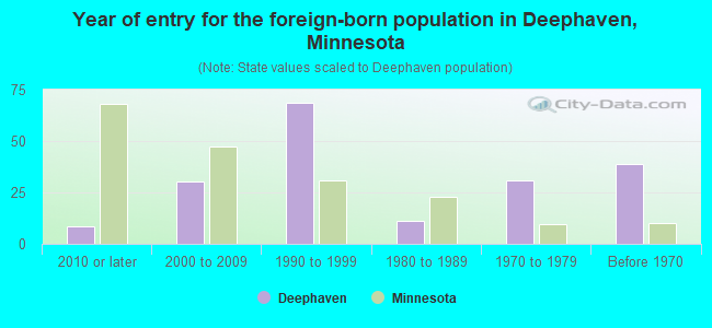 Year of entry for the foreign-born population in Deephaven, Minnesota