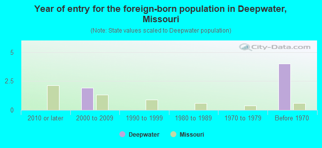 Year of entry for the foreign-born population in Deepwater, Missouri