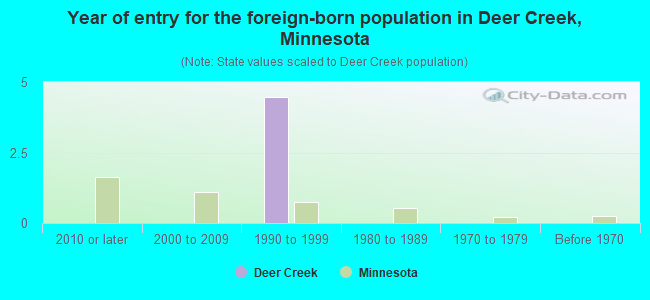 Year of entry for the foreign-born population in Deer Creek, Minnesota