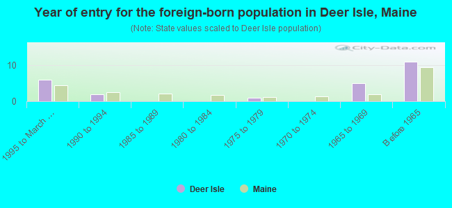 Year of entry for the foreign-born population in Deer Isle, Maine