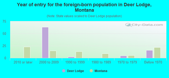 Year of entry for the foreign-born population in Deer Lodge, Montana