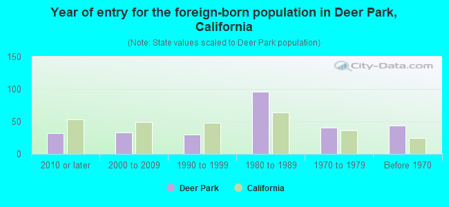 Year of entry for the foreign-born population in Deer Park, California