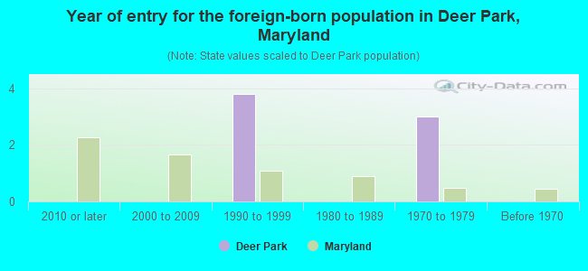 Year of entry for the foreign-born population in Deer Park, Maryland