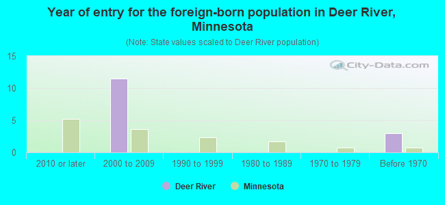 Year of entry for the foreign-born population in Deer River, Minnesota