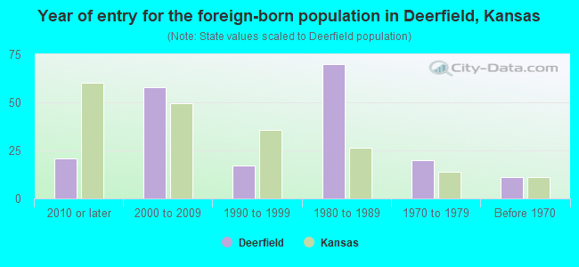 Year of entry for the foreign-born population in Deerfield, Kansas
