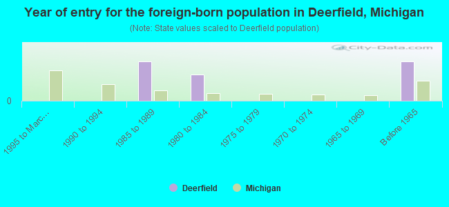 Year of entry for the foreign-born population in Deerfield, Michigan
