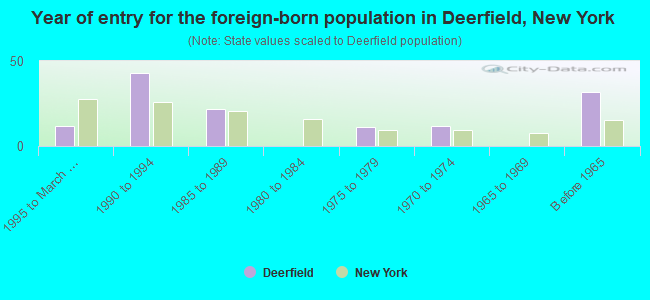 Year of entry for the foreign-born population in Deerfield, New York