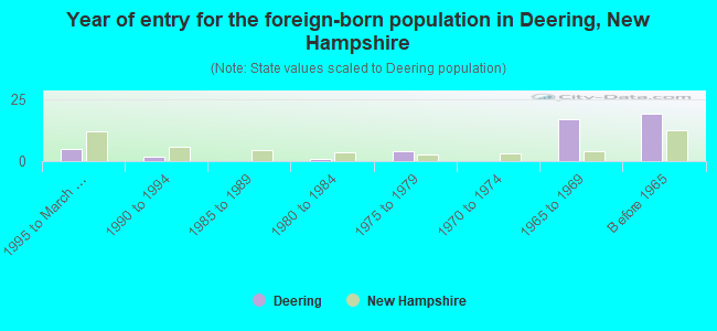 Year of entry for the foreign-born population in Deering, New Hampshire