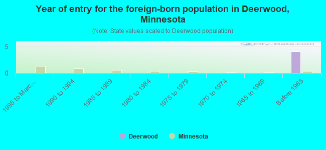 Year of entry for the foreign-born population in Deerwood, Minnesota