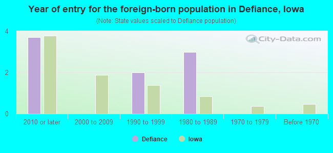 Year of entry for the foreign-born population in Defiance, Iowa
