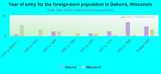 Year of entry for the foreign-born population in Dekorra, Wisconsin