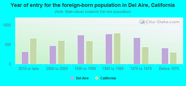 Year of entry for the foreign-born population in Del Aire, California