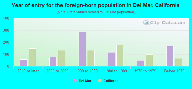 Year of entry for the foreign-born population in Del Mar, California